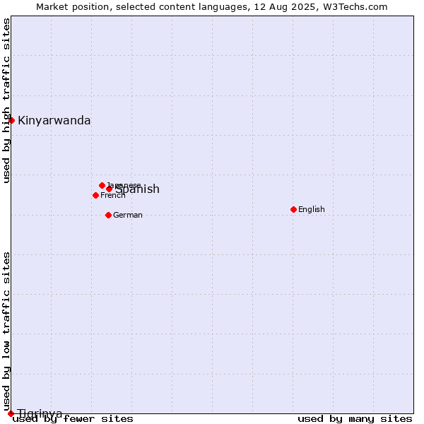 Market position of Spanish vs. Kinyarwanda vs. Tigrinya