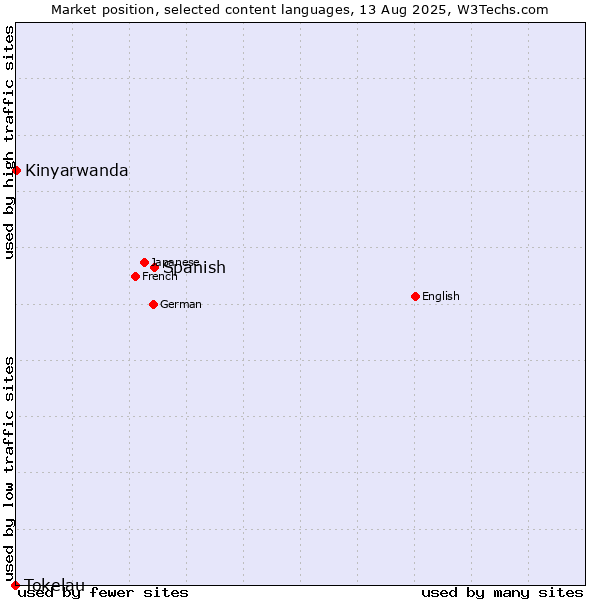 Market position of Spanish vs. Kinyarwanda vs. Tokelau