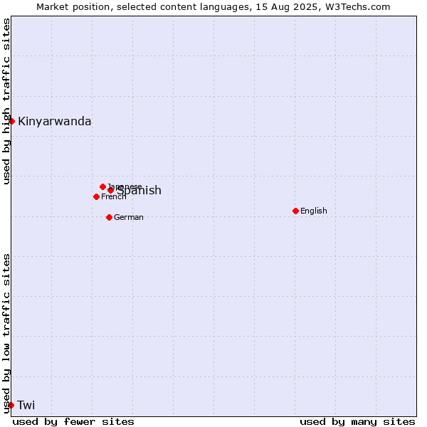 Market position of Spanish vs. Kinyarwanda vs. Twi