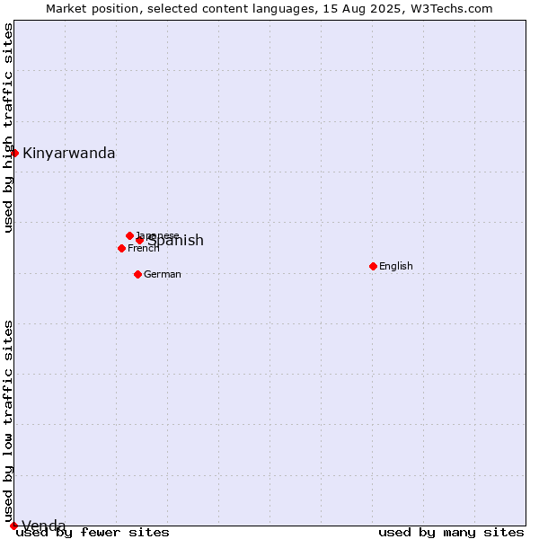 Market position of Spanish vs. Kinyarwanda vs. Venda