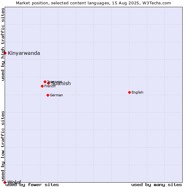 Market position of Spanish vs. Kinyarwanda vs. Wolof