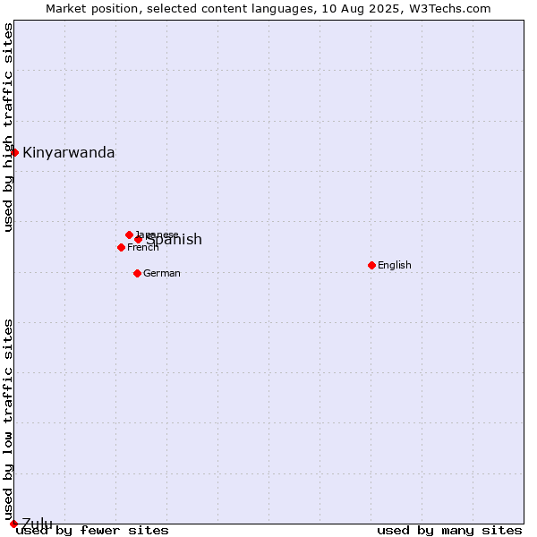 Market position of Spanish vs. Kinyarwanda vs. Zulu
