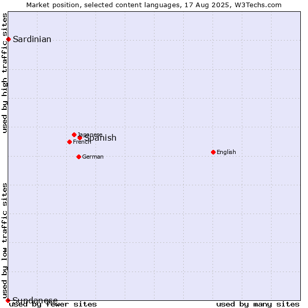 Market position of Spanish vs. Sardinian vs. Sundanese