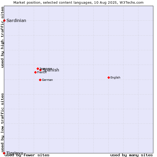 Market position of Spanish vs. Sardinian vs. Tigrinya