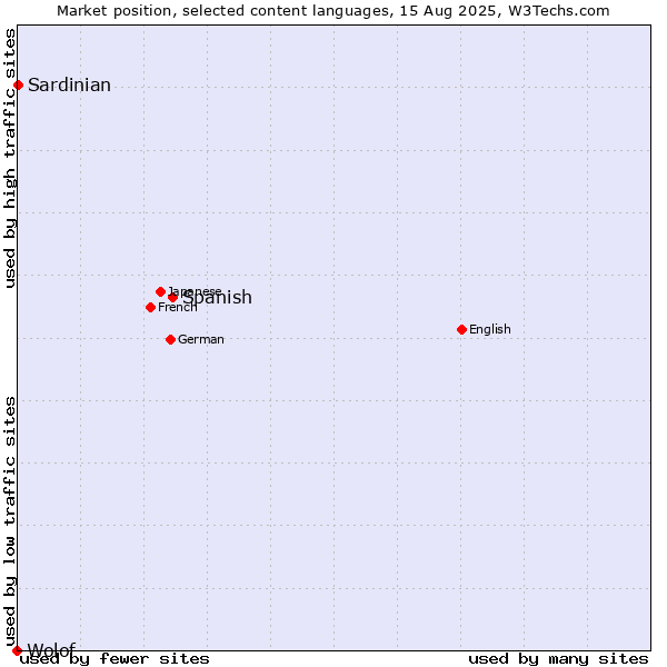 Market position of Spanish vs. Sardinian vs. Wolof