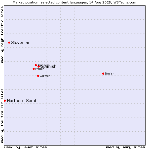 Market position of Spanish vs. Slovenian vs. Northern Sami