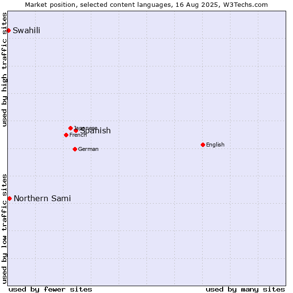 Market position of Spanish vs. Northern Sami vs. Swahili