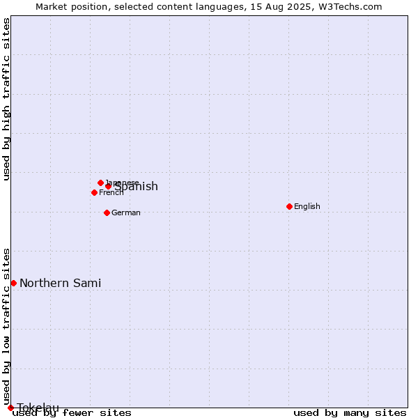 Market position of Spanish vs. Northern Sami vs. Tokelau
