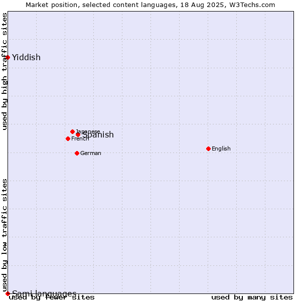 Market position of Spanish vs. Yiddish vs. Sami languages