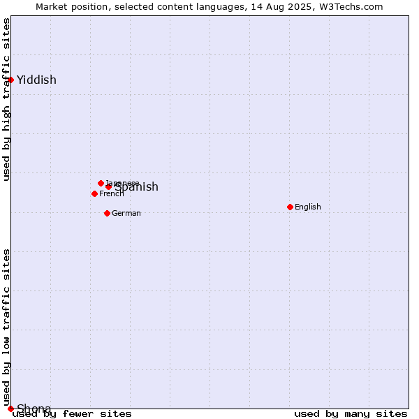 Market position of Spanish vs. Yiddish vs. Shona