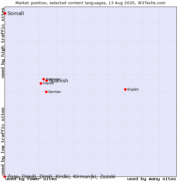 Market position of Spanish vs. Somali vs. Zaza, Dimili, Dimli, Kirdki, Kirmanjki, Zazaki
