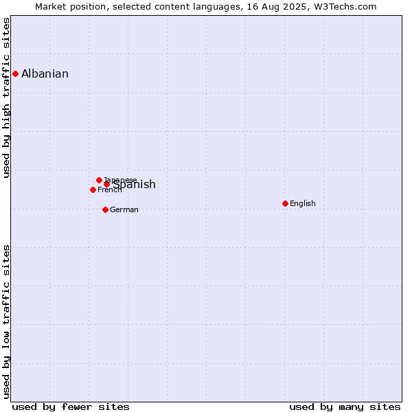 Market position of Spanish vs. Albanian