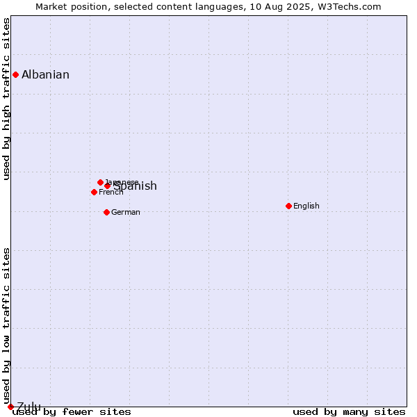 Market position of Spanish vs. Albanian vs. Zulu
