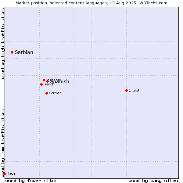Market position of Spanish vs. Serbian vs. Twi