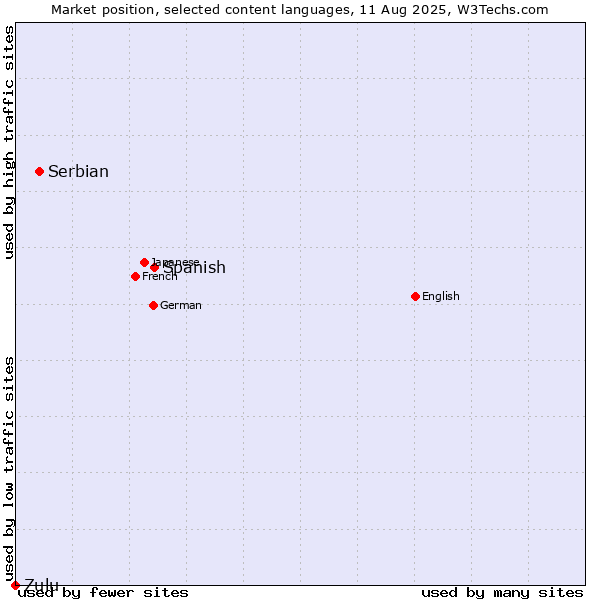 Market position of Spanish vs. Serbian vs. Zulu