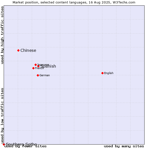 Market position of Spanish vs. Chinese vs. Southern Sotho