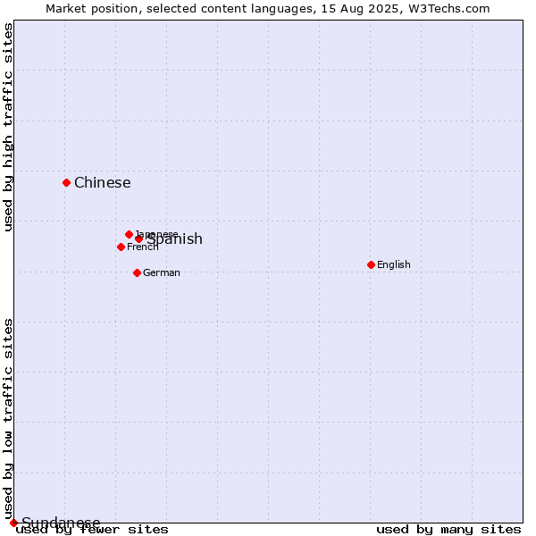 Market position of Spanish vs. Chinese vs. Sundanese