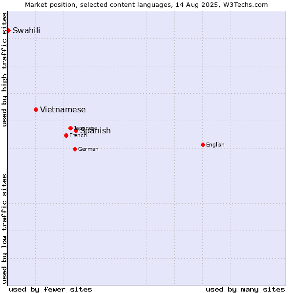 Market position of Spanish vs. Vietnamese vs. Swahili