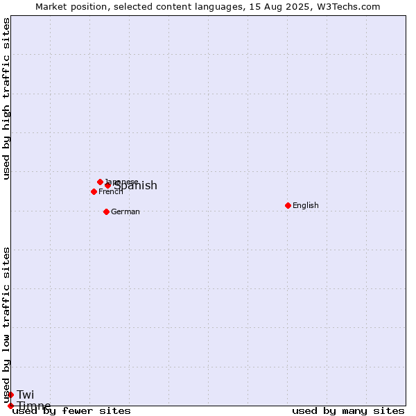 Market position of Spanish vs. Twi vs. Timne
