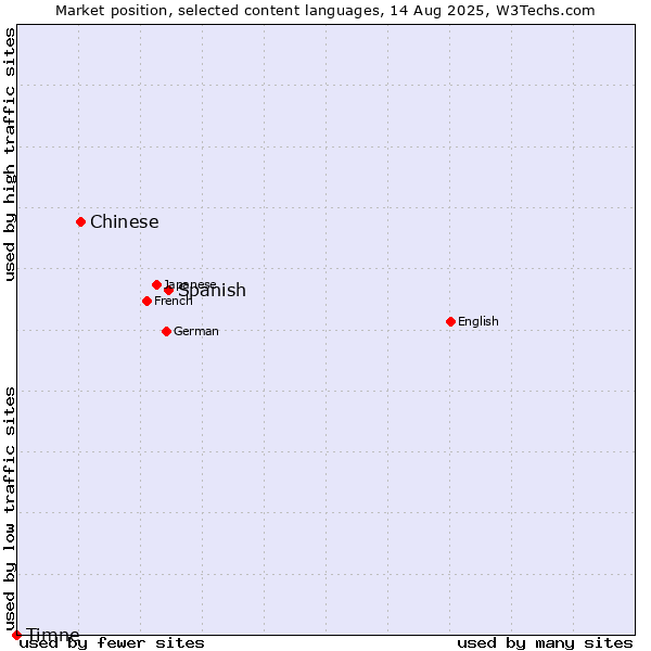 Market position of Spanish vs. Chinese vs. Timne