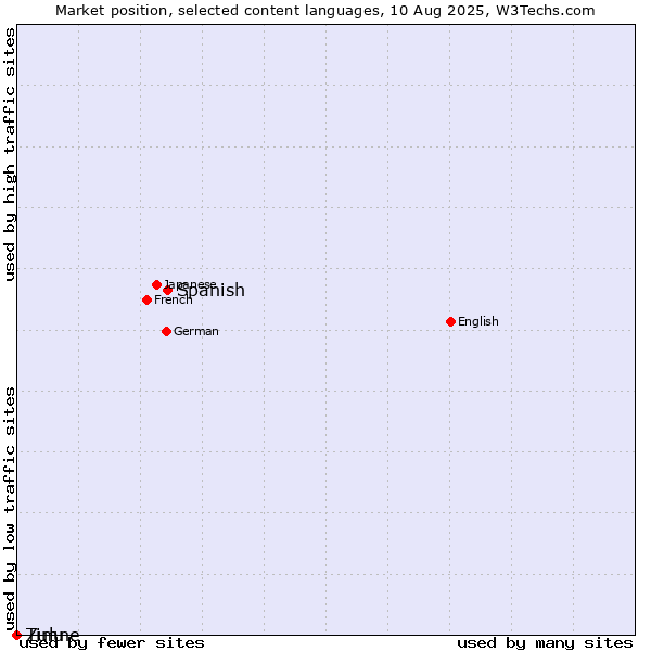 Market position of Spanish vs. Zulu vs. Timne