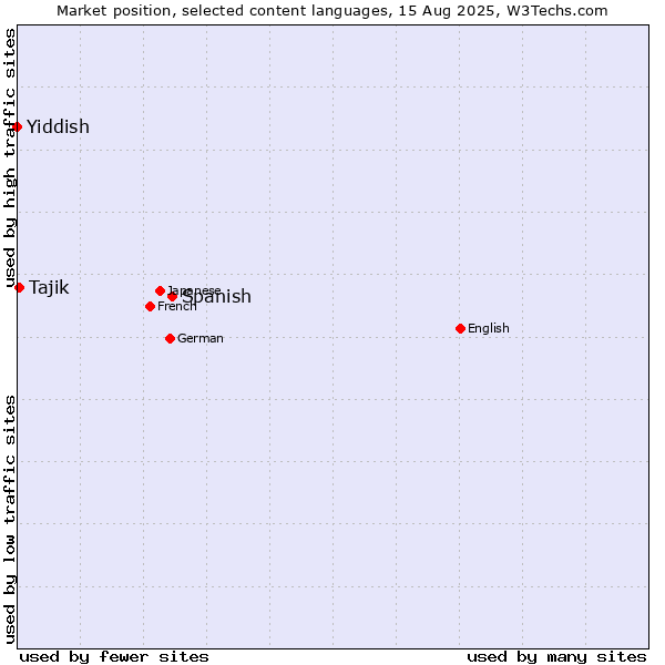 Market position of Spanish vs. Tajik vs. Yiddish