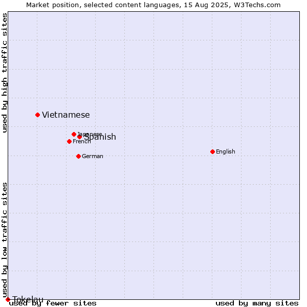 Market position of Spanish vs. Vietnamese vs. Tokelau