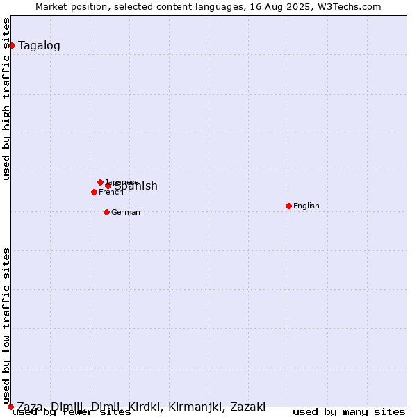 Market position of Spanish vs. Tagalog vs. Zaza, Dimili, Dimli, Kirdki, Kirmanjki, Zazaki