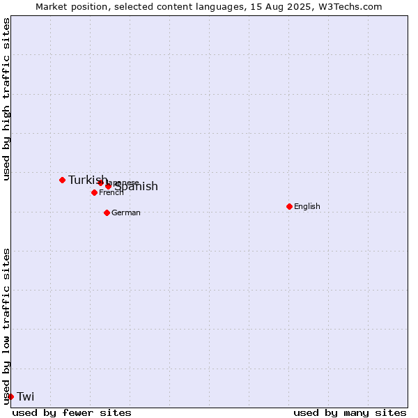 Market position of Spanish vs. Turkish vs. Twi