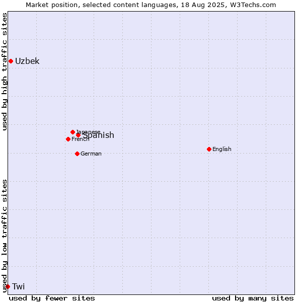 Market position of Spanish vs. Uzbek vs. Twi