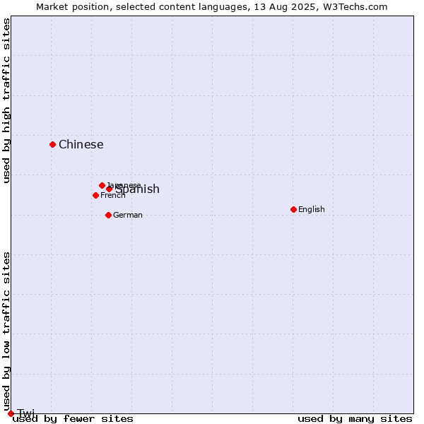Market position of Spanish vs. Chinese vs. Twi