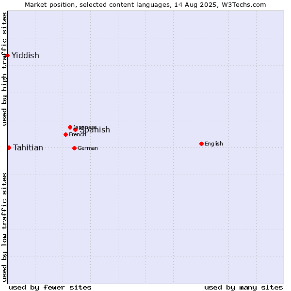Market position of Spanish vs. Tahitian vs. Yiddish