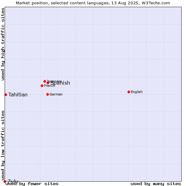 Market position of Spanish vs. Tahitian vs. Zulu