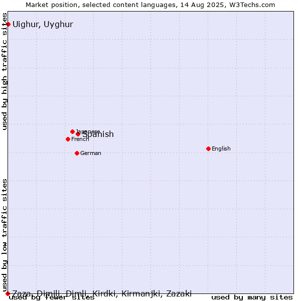 Market position of Spanish vs. Uighur, Uyghur vs. Zaza, Dimili, Dimli, Kirdki, Kirmanjki, Zazaki