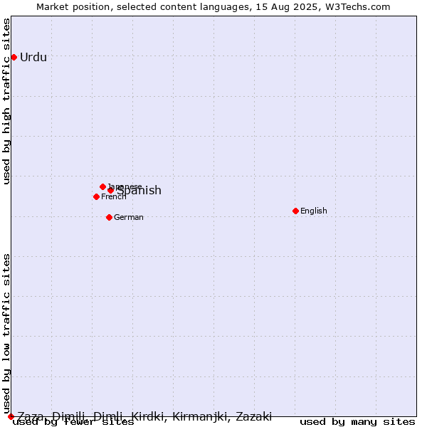 Market position of Spanish vs. Urdu vs. Zaza, Dimili, Dimli, Kirdki, Kirmanjki, Zazaki