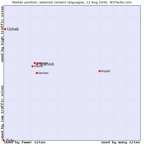 Market position of Spanish vs. Uzbek vs. Zulu