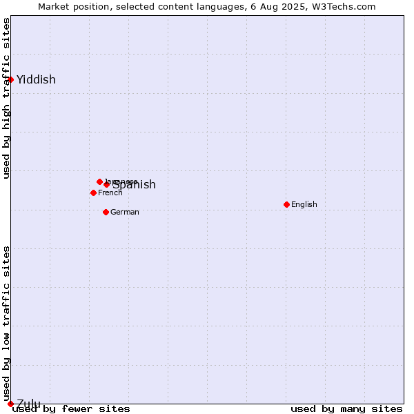 Market position of Spanish vs. Yiddish vs. Zulu