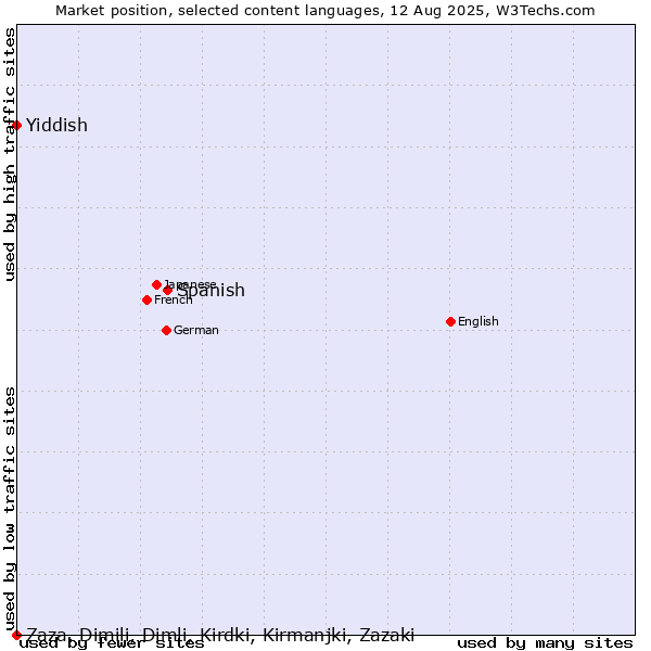 Market position of Spanish vs. Yiddish vs. Zaza, Dimili, Dimli, Kirdki, Kirmanjki, Zazaki