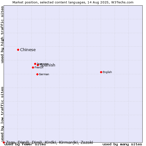 Market position of Spanish vs. Chinese vs. Zaza, Dimili, Dimli, Kirdki, Kirmanjki, Zazaki