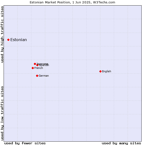 Market position of Estonian