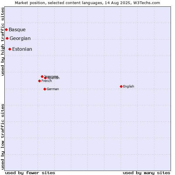 Market position of Estonian vs. Georgian vs. Basque