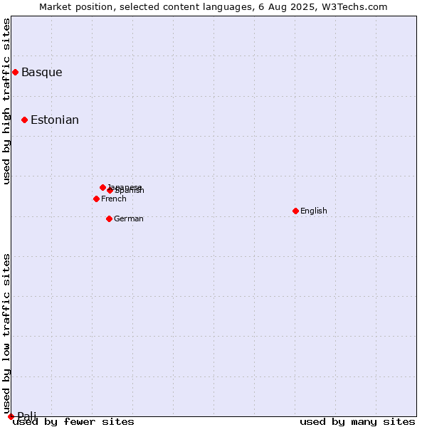Market position of Estonian vs. Basque vs. Pali