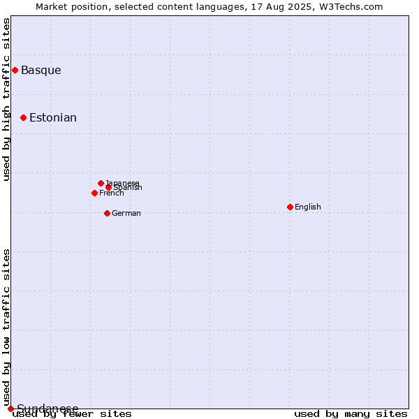 Market position of Estonian vs. Basque vs. Sundanese