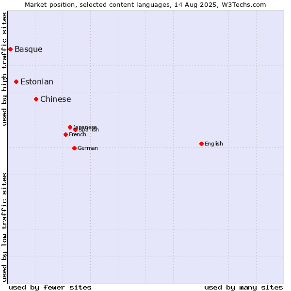 Market position of Chinese vs. Estonian vs. Basque