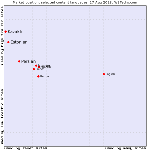 Market position of Persian vs. Estonian vs. Kazakh