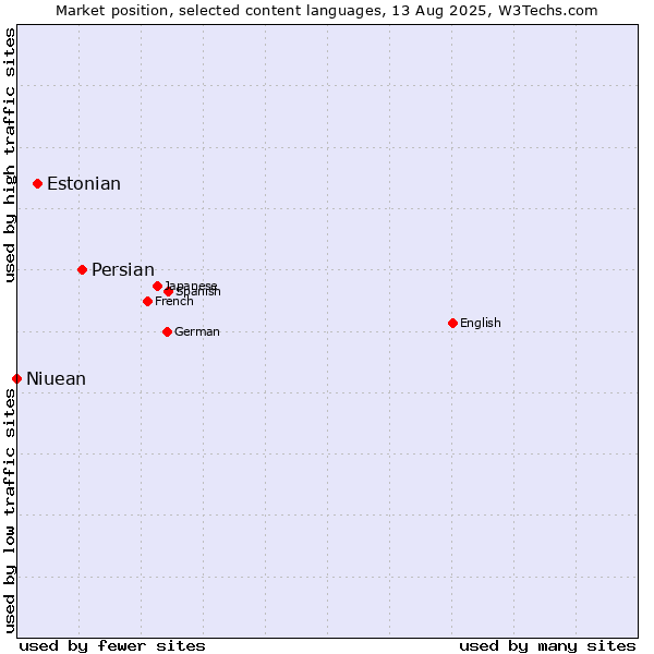 Market position of Persian vs. Estonian vs. Niuean