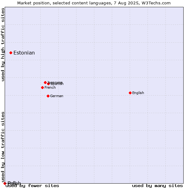 Market position of Estonian vs. Fulah vs. Pali