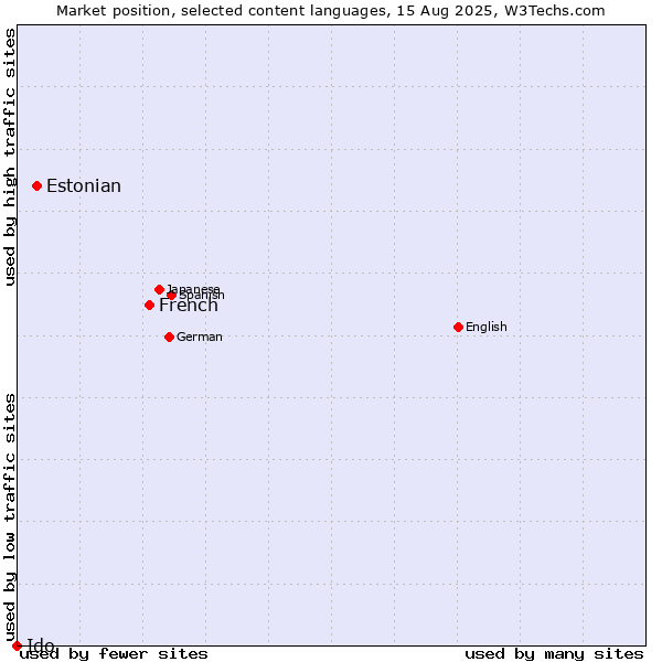 Market position of French vs. Estonian vs. Ido