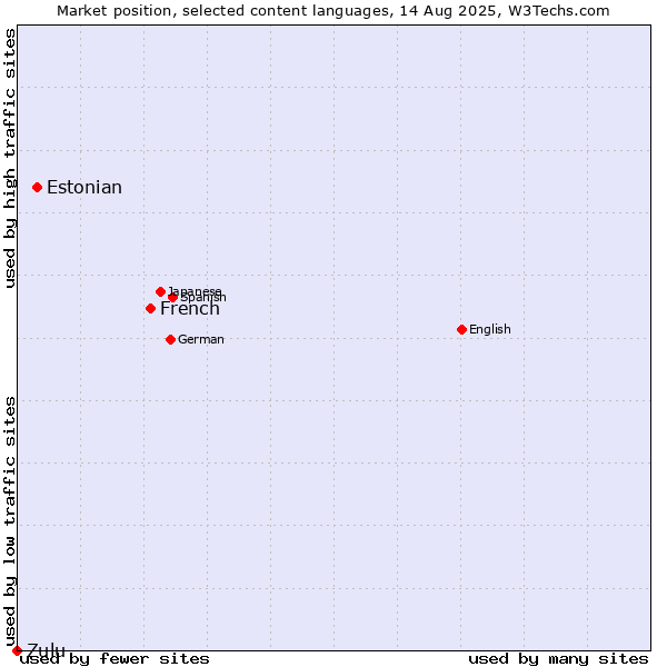 Market position of French vs. Estonian vs. Zulu