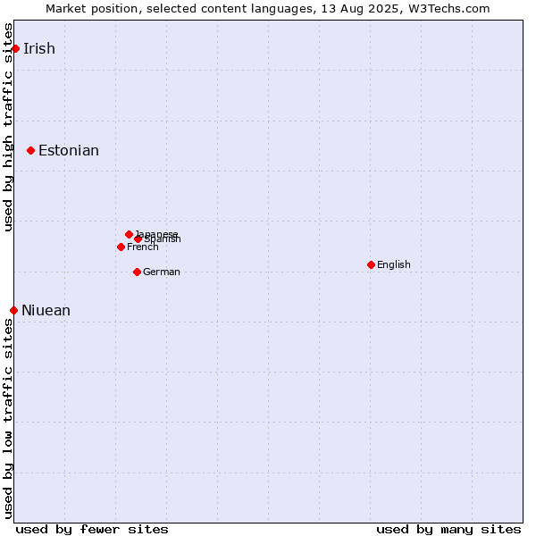 Market position of Estonian vs. Irish vs. Niuean